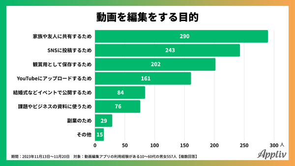 2023年11月調査＿＿動画編集をする目的_アプリブ