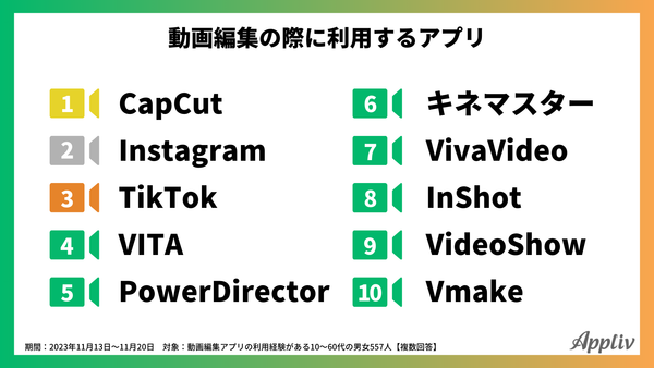 2023年11月調査_動画編集の際に利用するアプリ_アプリブ