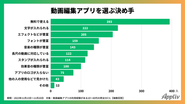 2023年11月調査_動画編集アプリを選ぶ決め手_アプリブ