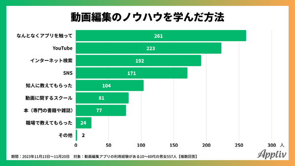 2023年11月調査_動画編集をどこで学んだか_アプリブ