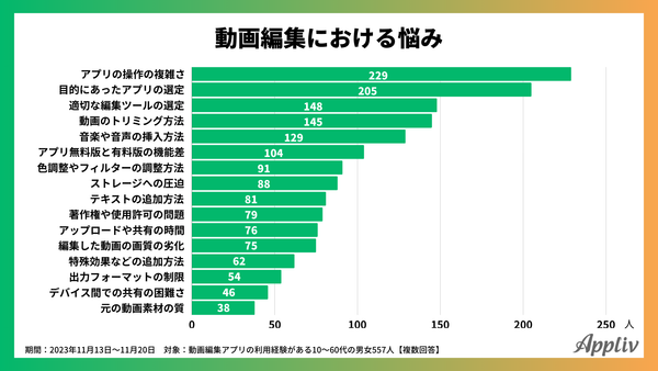 2023年11月調査_動画編集における悩み_アプリブ