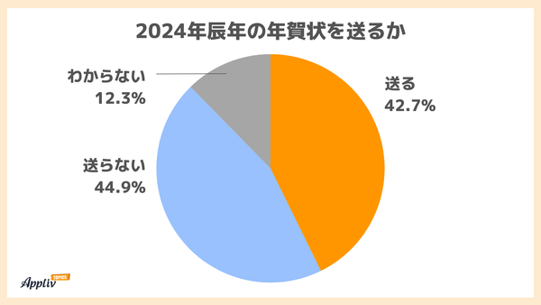 年賀状を送るか