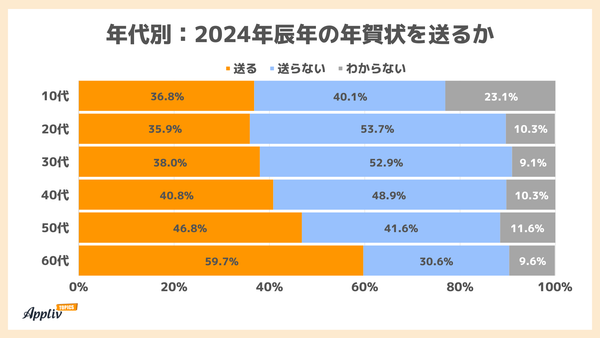 年代別 年賀状を送るか