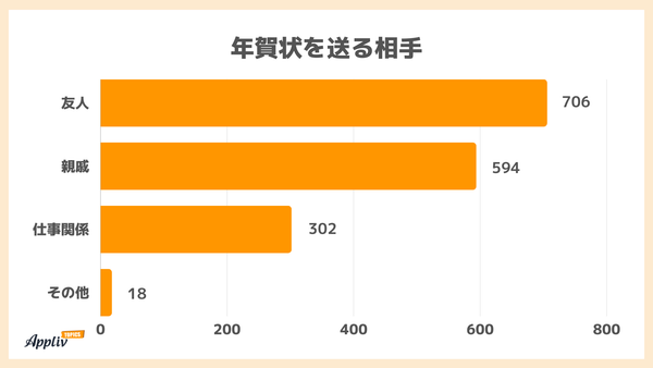 年賀状を送る相手