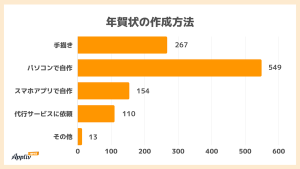 年賀状の作成方法