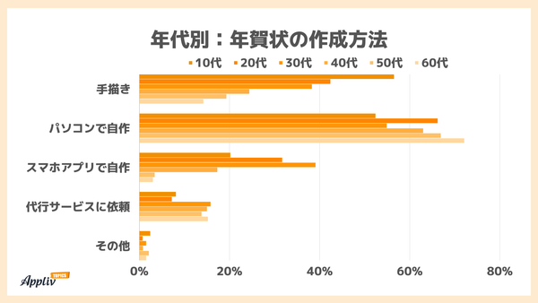 年代別 年賀状の作成方法
