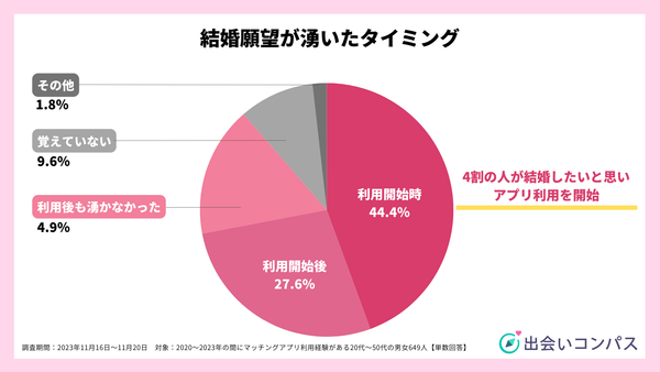 2023年11月調査_結婚願望が湧いたタイミング_出会いコンパス