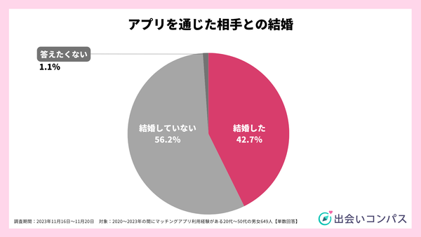 2023年11月調査_アプリを通じた相手との結婚_出会いコンパス