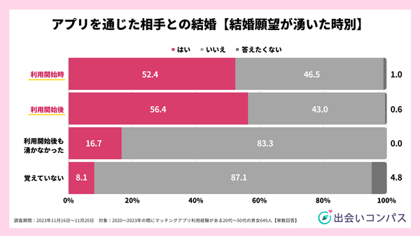 2023年11月調査_アプリを通じた相手との結婚【結婚願望が湧いた時別】_出会いコンパス