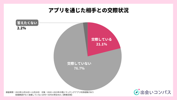 2023年11月調査_アプリを通じた相手との交際状況_出会いコンパス