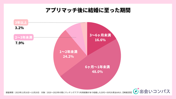 2023年11月調査_アプリマッチ後に結婚に至った期間_出会いコンパス