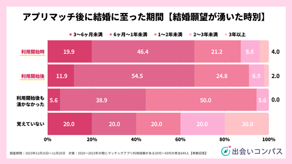 2023年11月調査_アプリマッチ後に結婚に至った期間【結婚願望が湧いた時別】_出会いコンパス