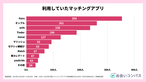 2023年11月調査_利用していたマッチングアプリ_出会いコンパス