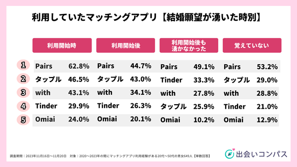 2023年11月調査_利用していたマッチングアプリ【結婚願望が湧いた時別】_出会いコンパス