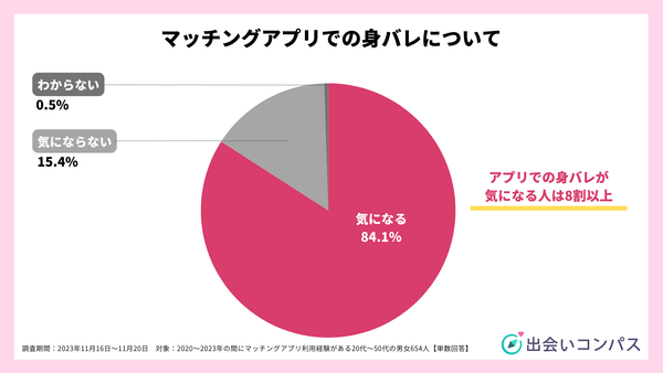 2023年11月調査_マッチングアプリでの身バレについて_出会いコンパス