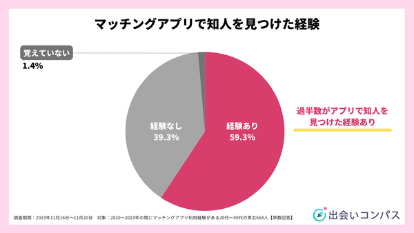2023年11月調査_マッチングアプリで知人を見つけた経験_出会いコンパス