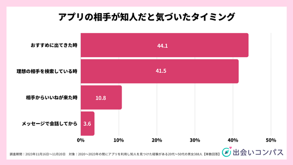 2023年11月調査_マッチングアプリの相手が知人だと気づいたタイミング_出会いコンパス