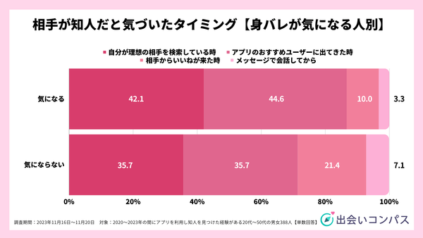 2023年11月調査_マッチングアプリの相手が知人だと気づいたタイミング【身バレが気になる人別】_出会いコンパス