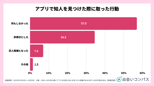 2023年11月調査_マッチングアプリで知人を見つけた際に取った行動_出会いコンパス