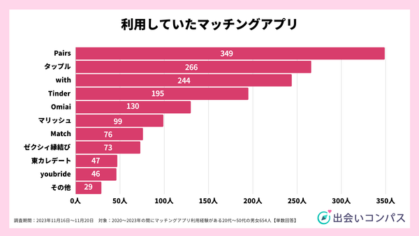 2023年11月調査_利用していたマッチングアプリ_出会いコンパス