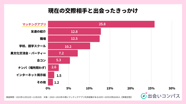 2023年11月調査_現在の交際相手と出会ったきっかけ_出会いコンパス