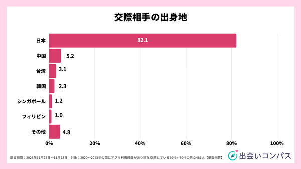 2023年11月調査_交際相手の出身地_出会いコンパス