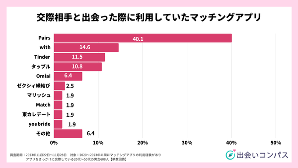 2023年11月調査_交際相手と出会った際に利用していたマッチングアプリ_出会いコンパス