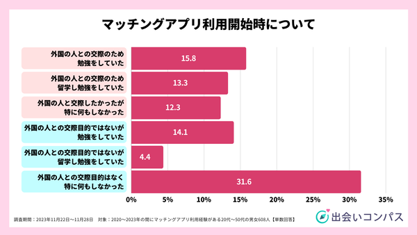 2023年11月調査_マッチングアプリ利用開始時_出会いコンパス