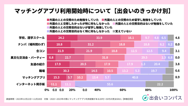 2023年11月調査_マッチングアプリ利用開始時について【出会いのきっかけ別】_出会いコンパス