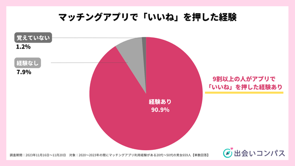 2023年11月調査_マッチングアプリで「いいね」を押した経験_出会いコンパス