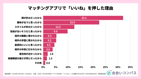 2023年11月調査_マッチングアプリで「いいね」を押した理由_出会いコンパス