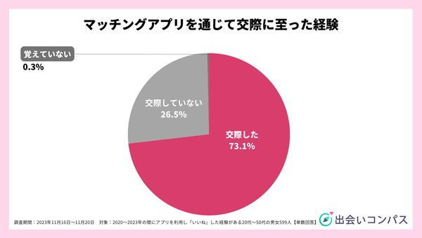 2023年11月調査_マッチングアプリを通じて交際に至った経験_出会いコンパス