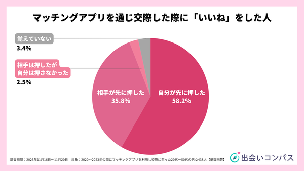 2023年11月調査_マッチングアプリを通じ交際した際に「いいね」をした人_出会いコンパス