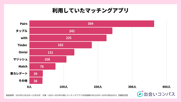 2023年11月調査_利用していたマッチングアプリ_出会いコンパス
