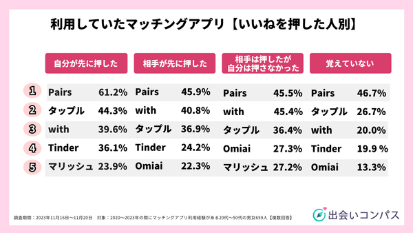 2023年11月調査_利用していたマッチングアプリ【いいねを押した人別】_出会いコンパス