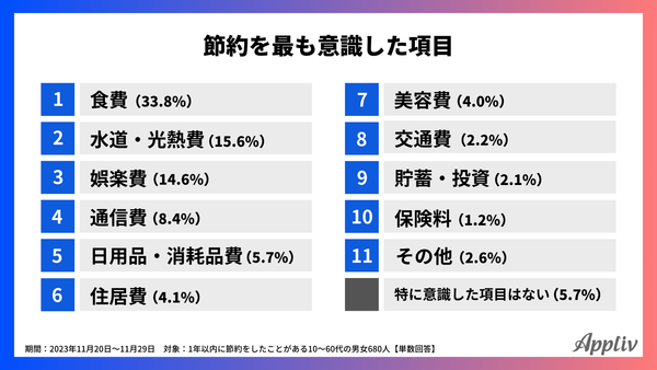 2023年11月調査_節約を意識した項目_アプリブ