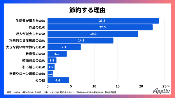 2023年11月調査_節約の理由_アプリブ