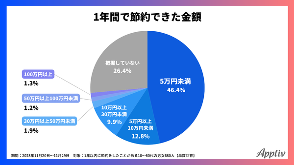 2023年11月調査_1年間で節約できた金額_アプリブ