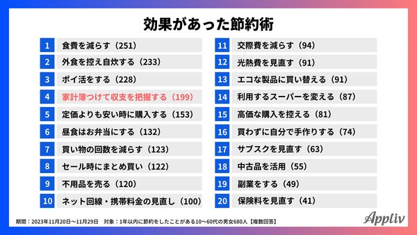 2023年11月調査_効果のあった節約術_アプリブ