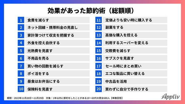 2023年11月調査_効果があった節約術（総額順）_アプリブ