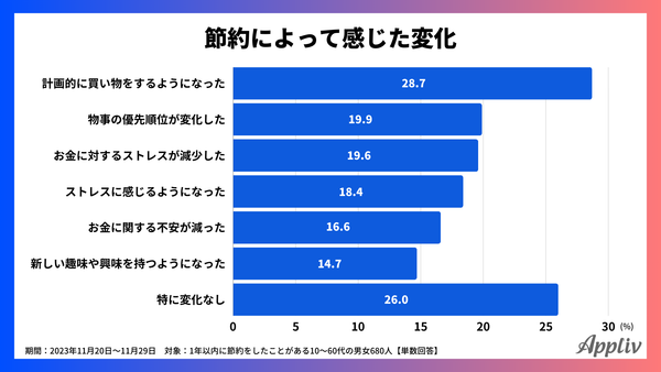 2023年11月調査_節約によって感じた変化_アプリブ