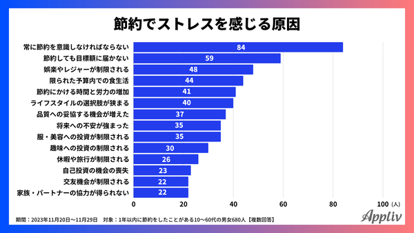 2023年11月調査_節約でストレスを感じる原因_アプリブ