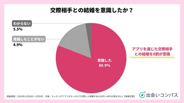 2023年11月調査_交際相手との結婚を意識したか_出会いコンパス