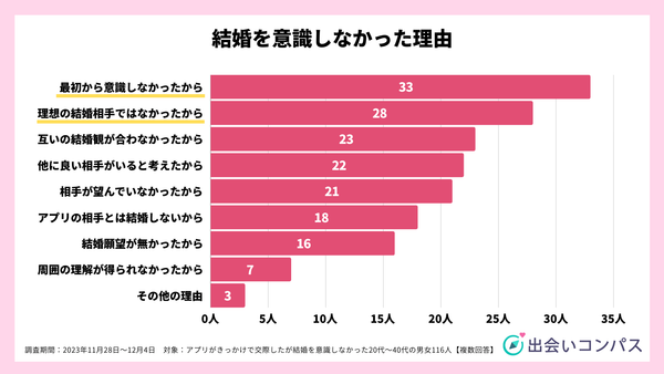 2023年11月調査_結婚を意識しなかった理由_出会いコンパス