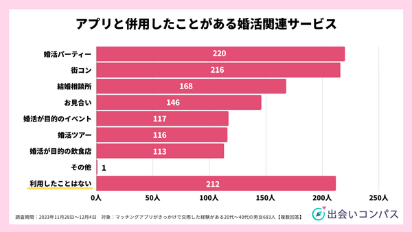 2023年11月調査_アプリと併用したことがある婚活関連サービス_出会いコンパス