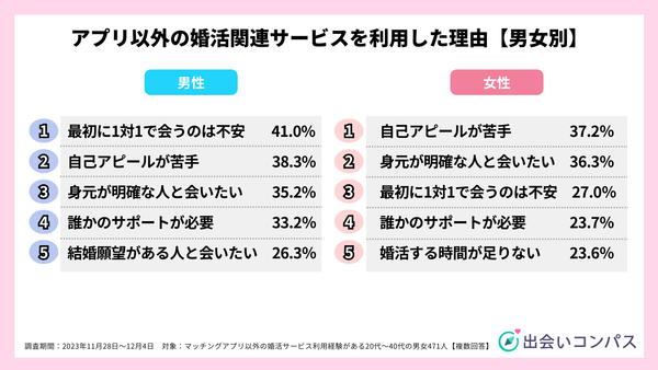 2023年11月調査_アプリ以外の婚活サービスを利用した理由【男女別】_出会いコンパス