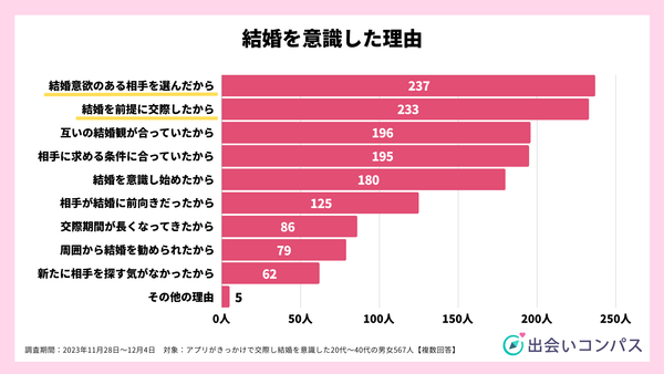2023年11月調査_結婚を意識した理由_出会いコンパス