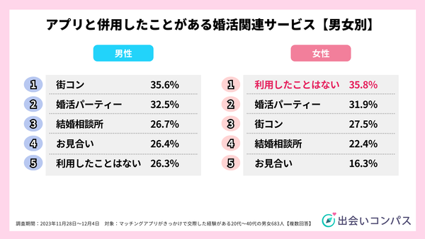 2023年11月調査_アプリと併用したことがある婚活関連サービス【男女別】_出会いコンパス