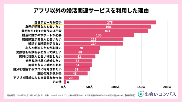 2023年11月調査_アプリ以外の婚活サービスを利用した理由_出会いコンパス
