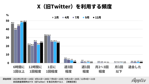 2023年定点調査_12月_X（旧Twitter）の利用頻度_アプリブ調べ